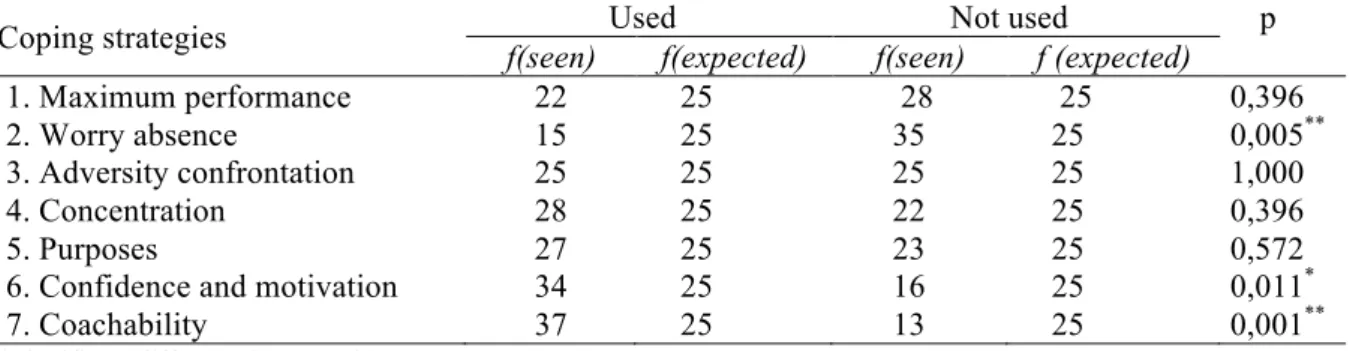 Table  1.  Comparison  of  the  frequencies  seen  and  expected  from  the  use  or  not  of  coping  strategies by the MMA athletes (n = 50)