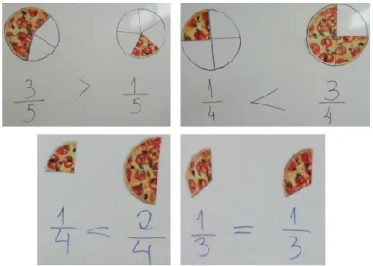 Figura 18: A cada fra¸ c˜ ao corresponde a representa¸ c˜ ao de uma piza que se encontra dividida em tantas partes iguais quanto o valor indicado pelo denominador