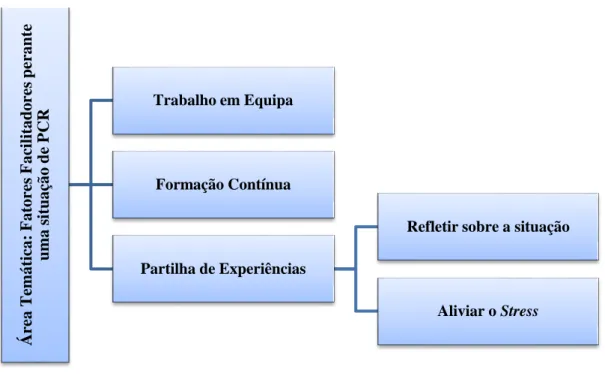 Figura  3  – Fatores facilitadores sentidos perante uma situação de PCR  – Categorias e  Subcategorias