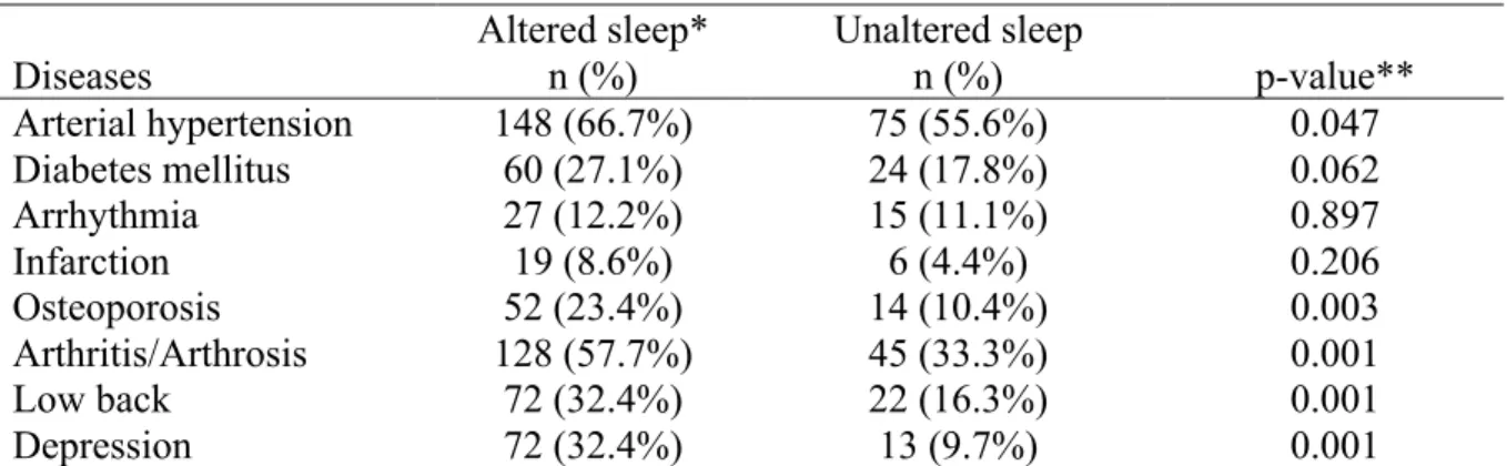 Table 2. Association between diseases and sleep quality. 