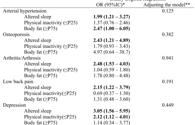 Table  3.  Association  between  sleep  quality,  physical  inactivity,  obesity,  and  occurrence  of  diseases, adjusted model