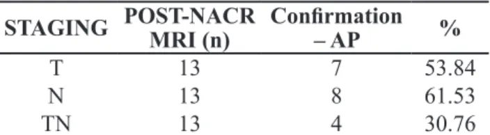 Table 2. Compliance index of the anatomopathological  analysis in relation to the condition indicated in  post-neoadjuvant therapy MRI.