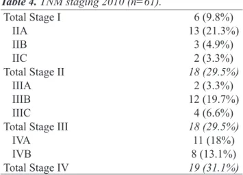 Table 4. TNM staging 2010 (n=61).
