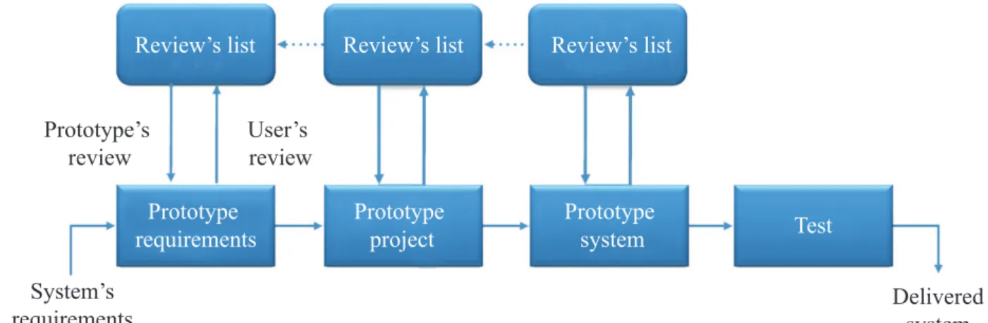 Figure 1. Prototype Model modiied from 17 .