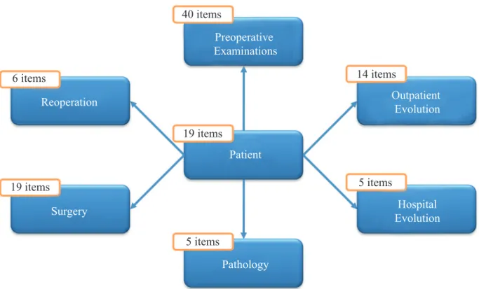Figure 2. Model of high level data in the legacy system.