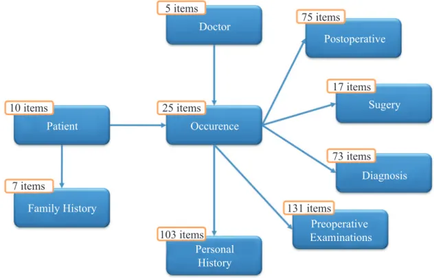 Figure 3. Model of high level data of the prototype.