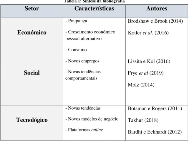 Tabela 1: Síntese da bibliografia 