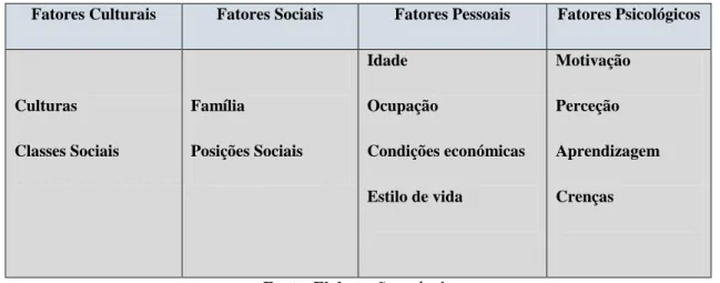 Tabela 5: Fatores de decisão e compra não controlados por marketeers 