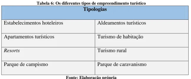 Tabela 6: Os diferentes tipos de empreendimento turístico 