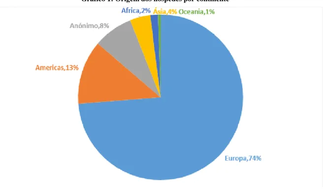 Gráfico 1: Origem dos hóspedes por continente 