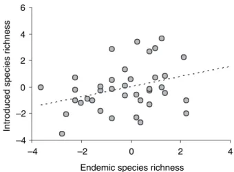 Figure 6 Relationship between the residuals of the final models for endemic and introduced species taking into account the considered environmental and geographical explanatory variables.