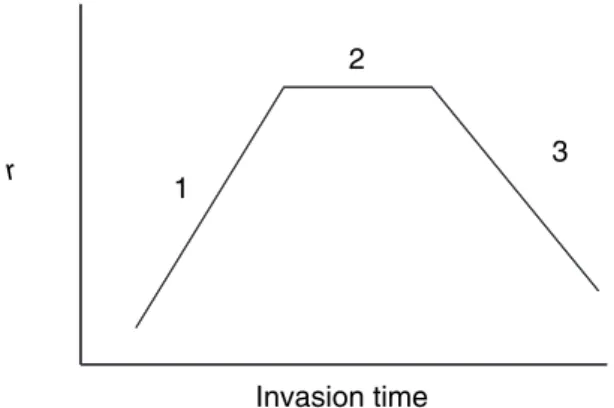 Figure 7 Model showing a hump-shaped relationship between correlation coefficients (r) relating exotic and native (and or endemic) species richness and invasion time.