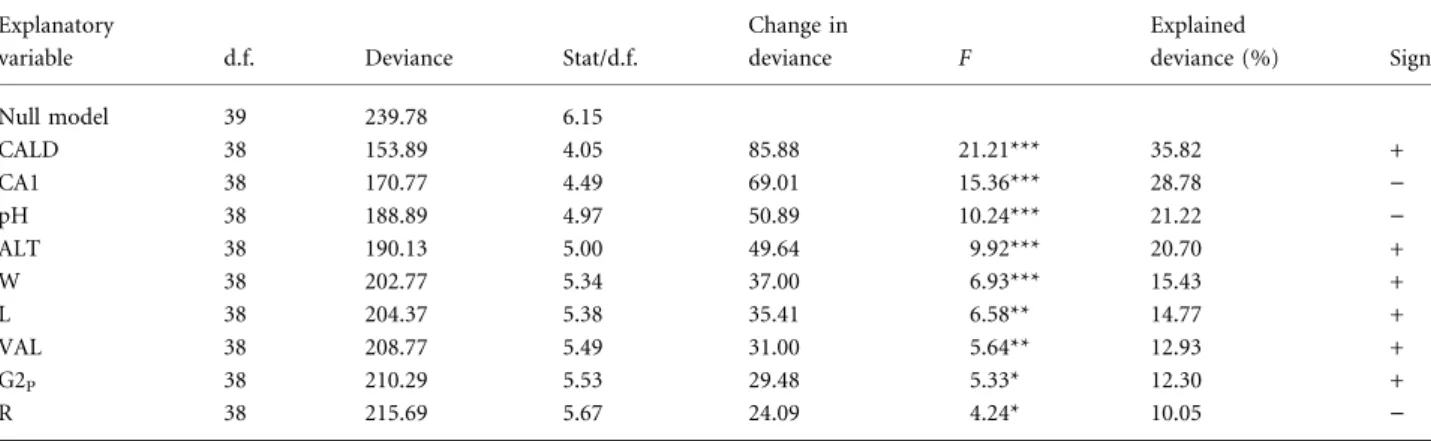 Table 1 Significant relationship between the number of endemic species and the used explanatory variables when the influence of these variables is tested individually by Generalized Linear Models