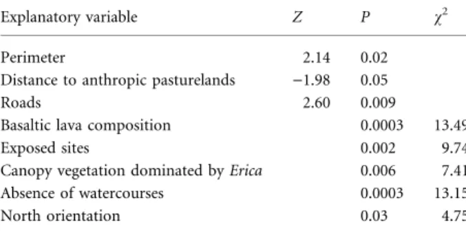 Table 2 Z scores of the Mann–Whitney U-test comparing the values of the quantitative variables between the two groups of localities previously defined by a cluster analysis performed taking into account the abundance of endemic species in each locality (Fi