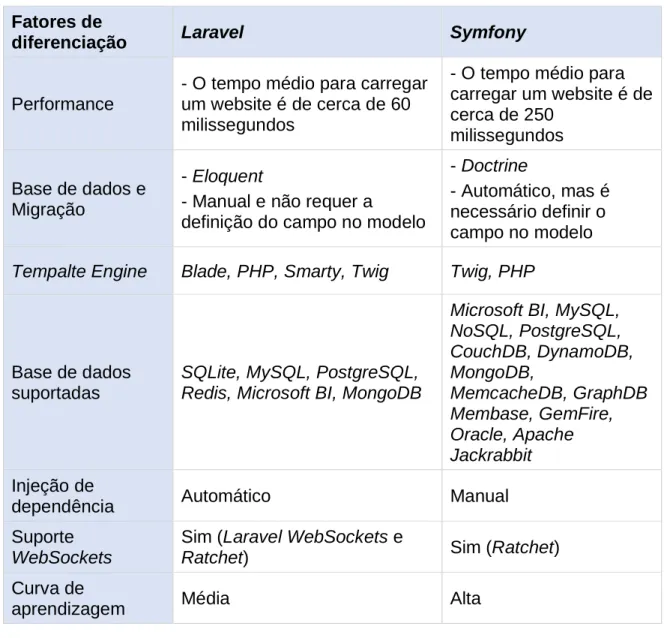 Tabela 2 - Comparação entre as Frameworks Laravel e Symfony 