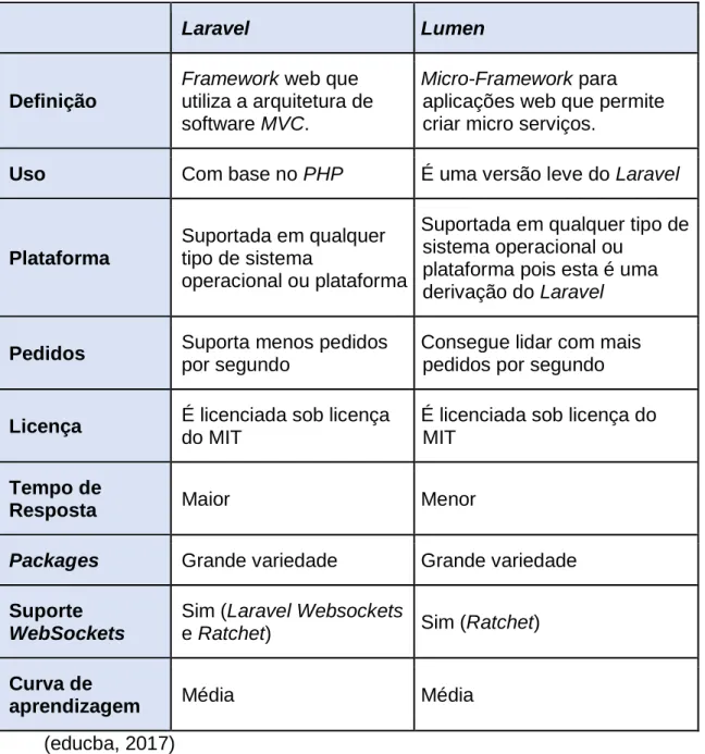 Tabela 3 - Comparação entre as Frameworks Laravel e Lumen 