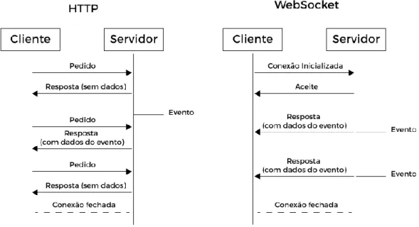 Figura 4 - WebSockets vs Http 