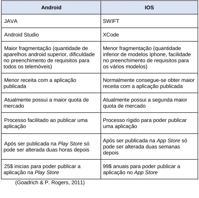 Tabela 4 - Android vs iOS Development 