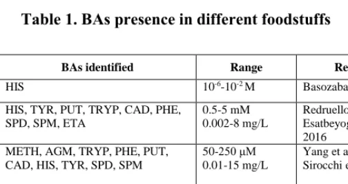 Table 1. BAs presence in different foodstuffs 