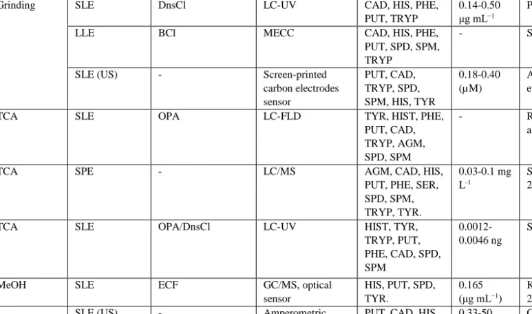 Table 2. Different methodologies used in BAs extraction from foodstuffs 