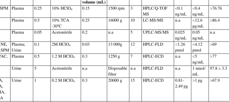 Table 1. Application of protein precipitation for BAs determination in biological samples 
