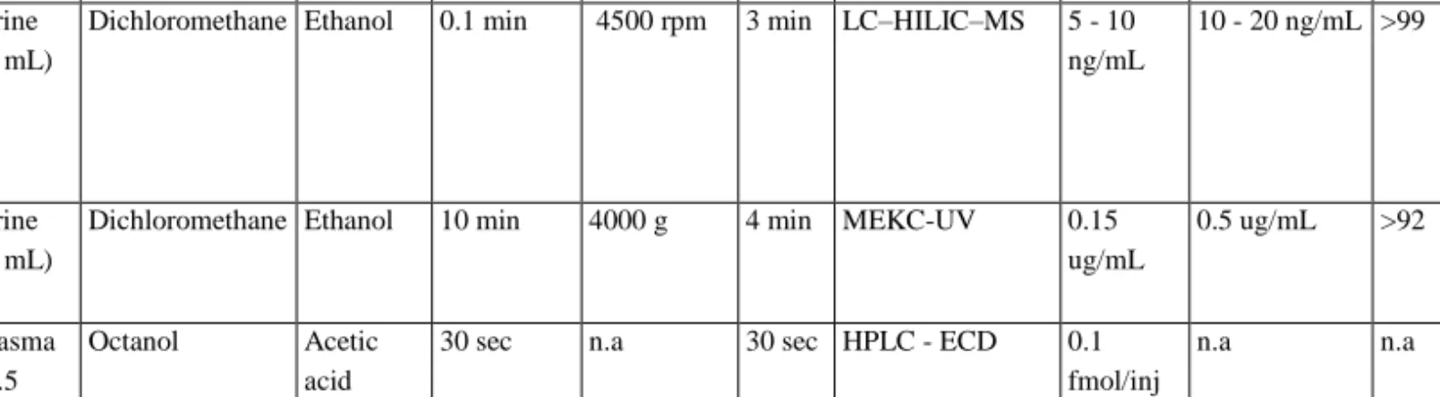 Table 4. Application of dispersive liquid-liquid microextraction for BAs determination in biological samples 
