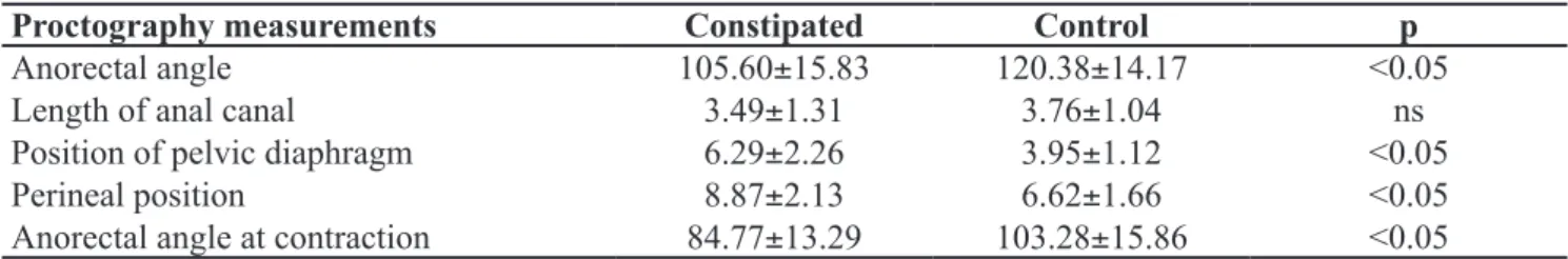 Table 1. Proctography measurements at rest in constipated patients, compared with the control group.