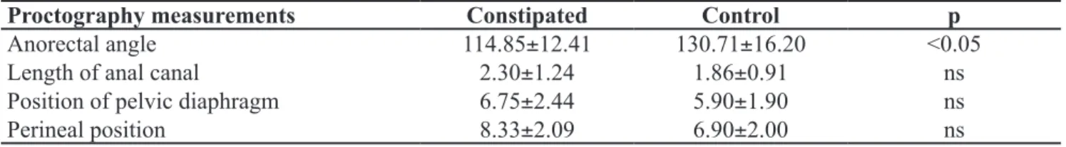 Table 3. Proctography measurements at evacuation position in constipated patients, compared with the control  group