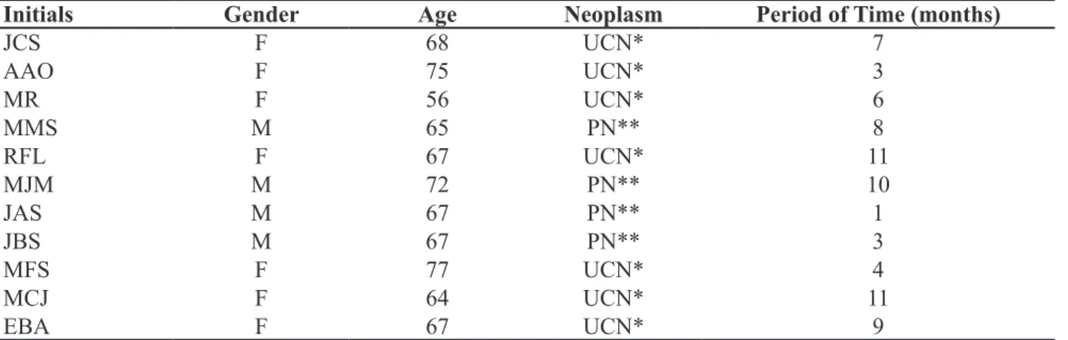 Table 1 shows data regarding the patients treated  with 4% formalin.