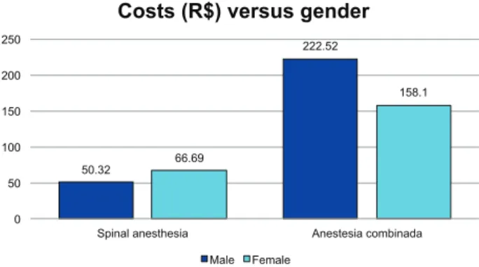 Figure  3.  Costs  in  relation  to  gender  in  each  analyzed  group. 