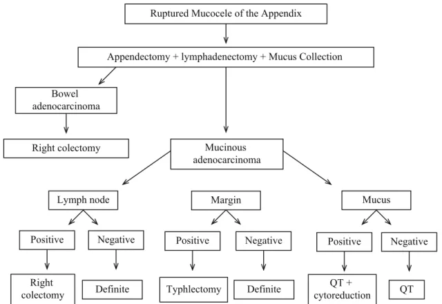 Figure 7. Treatment protocol of perforated mucocele.