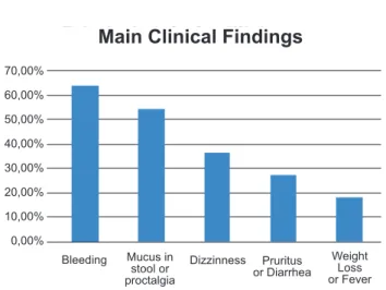 Graphic 1. Graphic showing the prevalence of clinical indings in  patients with anus neoplams.