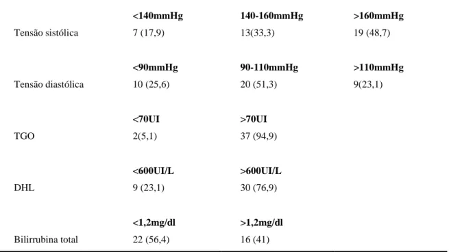 Tabela V  Quadro Analítico  &lt;140mmHg  140-160mmHg  &gt;160mmHg  Tensão sistólica  7 (17,9)  13(33,3)  19 (48,7)  &lt;90mmHg  90-110mmHg  &gt;110mmHg  Tensão diastólica  10 (25,6)  20 (51,3)  9(23,1)  &lt;70UI  &gt;70UI  TGO  2(5,1)  37 (94,9)  &lt;600UI