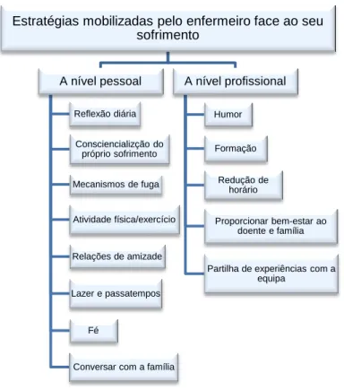 Figura 7 – Estratégias mobilizadas pelo enfermeiro face ao seu sofrimento – categorias e  subcategorias 