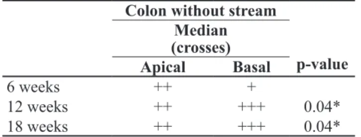 Table 2. Variation of  β -catenin content values in the  apical and basal regions of colonic glands in the segments  without fecal stream in relation to the different times of  exclusion.