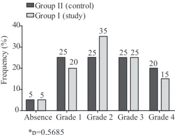 Figure 3. Disttribution of animals according to intra-abdominal  adhesion grade.