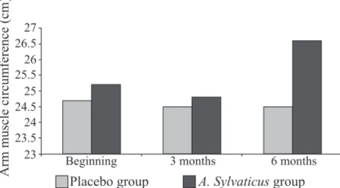 Figure 4. Arm muscle circumference (cm) of men with colorectal  cancer of the placebo (n=12) and Agaricus sylvaticus (n=12)  groups, assisted in a public hospital of the federal district during  the whole follow-up period.