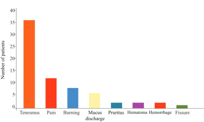 Figure 3. Main symptoms reported until the fourth week after the surgery. 