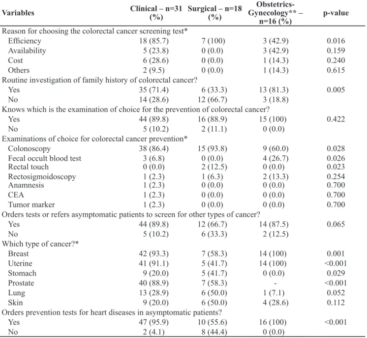 Table 4. Medical knowledge and practice concerning colorectal cancer according to specialty in Canoas, RS, 2012.