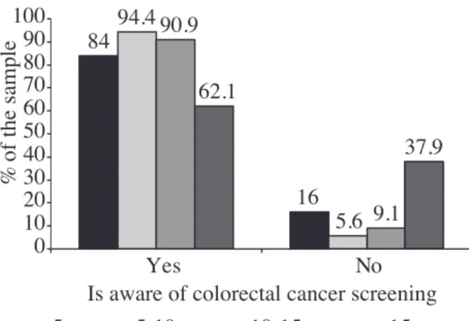 Figure 1. Association between colorectal cancer screening  declared by the doctors and time of graduation conclusion,  Canoas, RS, 2012.84 1694.4 5.690.9 9.162.1 37.90102030405060708090100YesNo