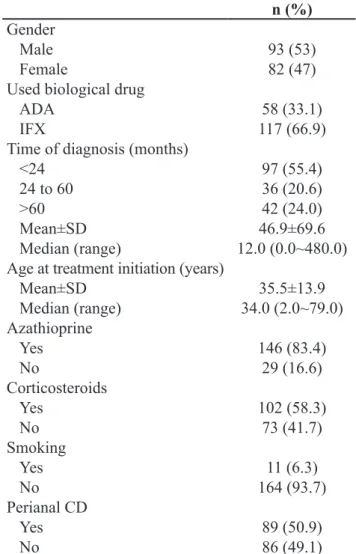 Table 2.  Baseline characteristics of the 175 analyzed  patients.