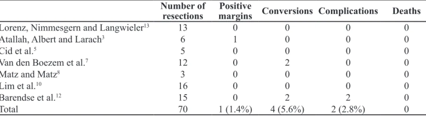 Table 1. Resections by TAMIS.