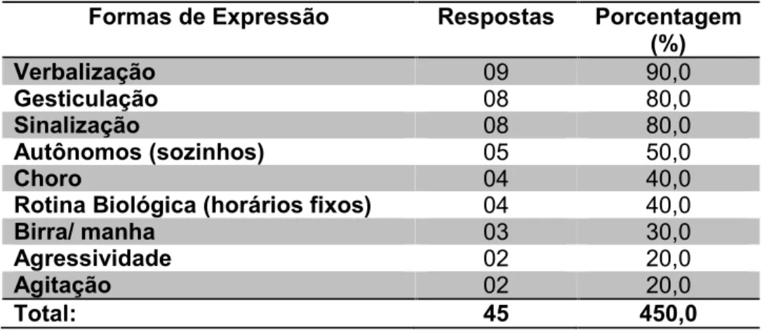 Tabela 3 - Como  o  autista  demonstra  suas  necessidades  segundo os  professores e funcionários da AMA.