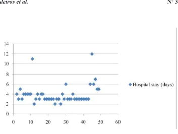 Figure 10. Elapsed time on surgery.