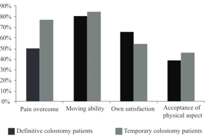 Figure 2.  Comparative analysis of colorectal cancer patients with  deinitive  (n=29)  and  temporary  (n=13)  colostomy  treated  at  a  public hospital in Brasilia, Federal District of Brazil (n=39).