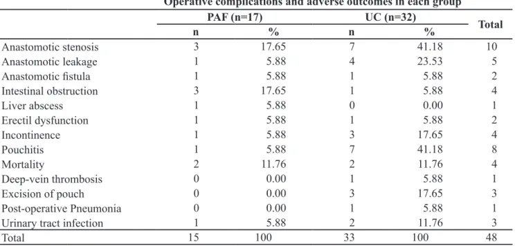 Table 1. Operative complications of ileal pouch-anal anastomosis on familial adenomatous polyposis and  ulcerative colitis patients.