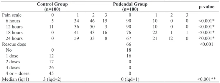 Table 3. Pain at defecation, side effects and satisfaction Control  Group n=100 Pudendal Groupn=100 p-value 1st Defecation &lt;0.001 q With pain 66 24 Without pain 34 76 Micturition 0.12 F Spontaneous 96 100 Catheter 4 0 Nausea/vomiting &lt;0.001 q Yes 25 