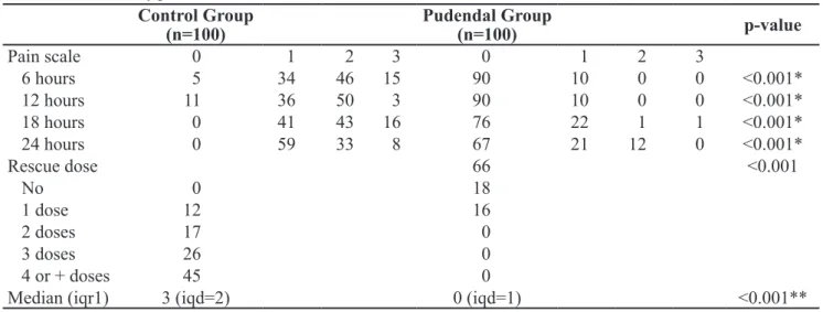 Table 3. Pain at defecation, side effects and satisfaction Control  Group n=100 Pudendal Groupn=100 p-value 1st Defecation <0.001 q With pain 66 24 Without pain 34 76 Micturition 0.12 F Spontaneous 96 100 Catheter 4 0 Nausea/vomiting <0.001 q Yes 25 