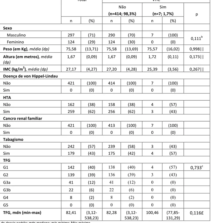 Tabela I. Características demográficas e clínicas dos doentes. 