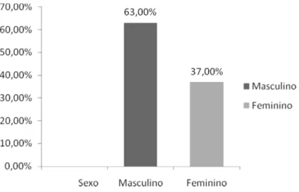 Figura 1: Incidência de meningite segundo o Sexo.